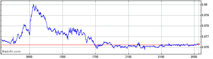 Intraday CHF vs Sterling  Price Chart for 25/4/2024