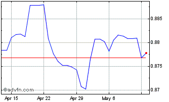 1 Month CHF vs Sterling Chart
