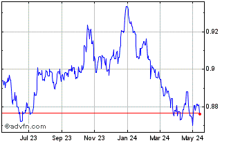 1 Year CHF vs Sterling Chart