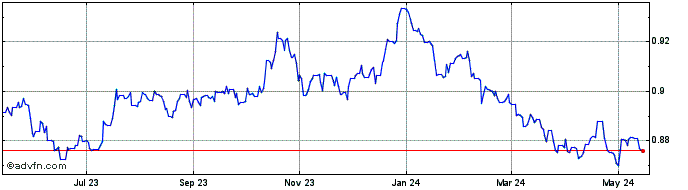 1 Year CHF vs Sterling  Price Chart