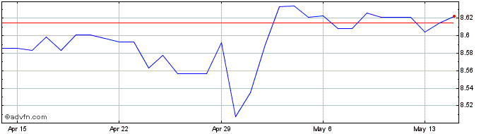 1 Month CHF vs HKD  Price Chart