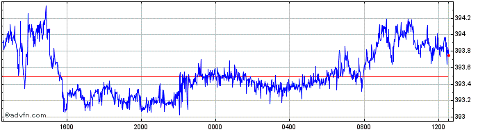 Intraday CHF vs HUF  Price Chart for 26/4/2024