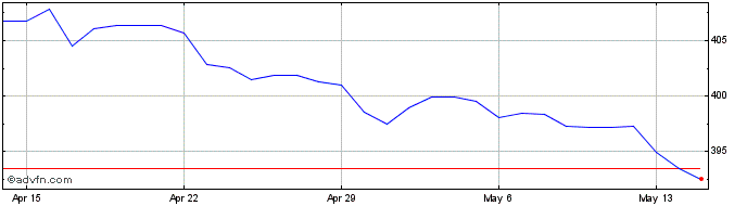 1 Month CHF vs HUF  Price Chart