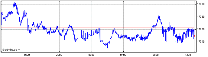 Intraday CHF vs IDR  Price Chart for 24/4/2024