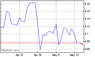 1 Month CHF vs ILS Chart