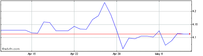 1 Month CHF vs ILS  Price Chart
