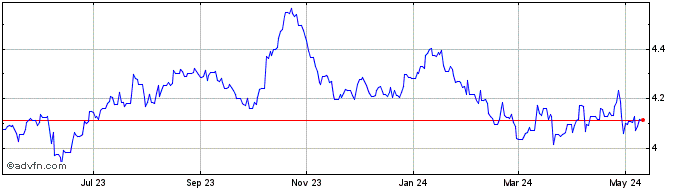 1 Year CHF vs ILS  Price Chart