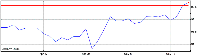 1 Month CHF vs INR  Price Chart