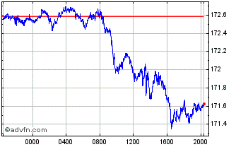 Intraday CHF vs Yen Chart