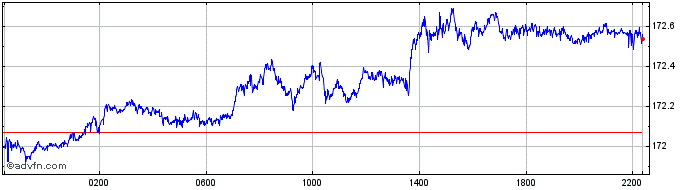 Intraday CHF vs Yen  Price Chart for 25/4/2024