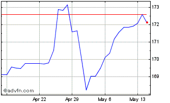 1 Month CHF vs Yen Chart