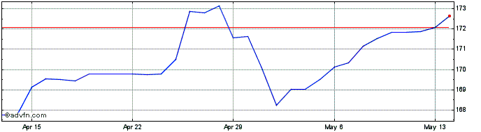 1 Month CHF vs Yen  Price Chart