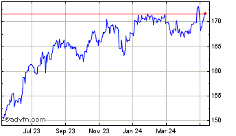 1 Year CHF vs Yen Chart