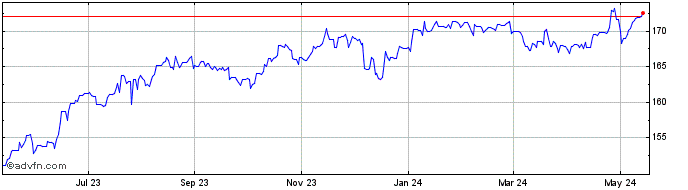 1 Year CHF vs Yen  Price Chart