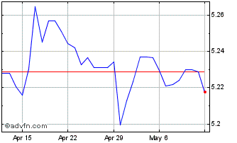 1 Month CHF vs MYR Chart