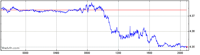 Intraday CHF vs PLN  Price Chart for 25/4/2024