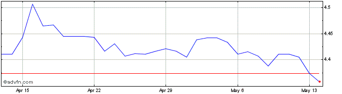 1 Month CHF vs PLN  Price Chart