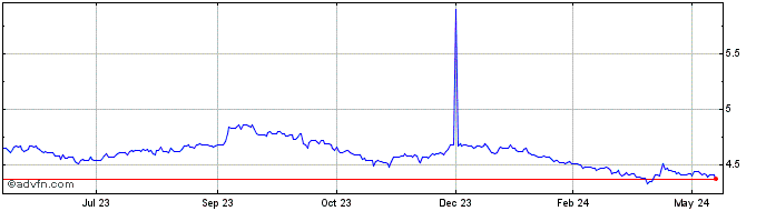 1 Year CHF vs PLN  Price Chart