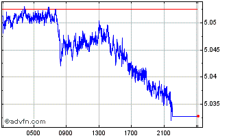 Intraday CHF vs RON Chart