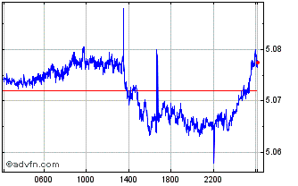 Intraday CHF vs RON Chart