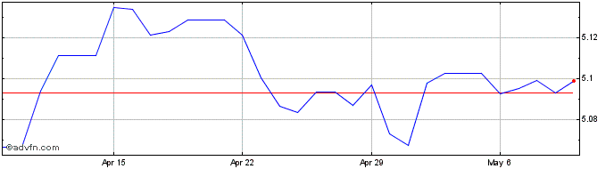 1 Month CHF vs RON  Price Chart