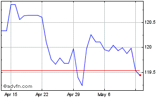 1 Month CHF vs RSD Chart