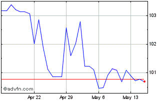 1 Month CHF vs RUB Chart