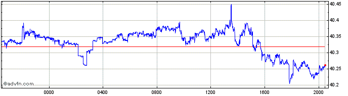 Intraday CHF vs THB  Price Chart for 26/4/2024