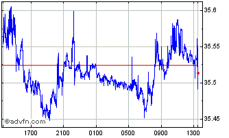 Intraday CHF vs TRY Chart