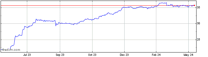 1 Year CHF vs TRY  Price Chart