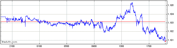 Intraday CHF vs US Dollar  Price Chart for 23/4/2024