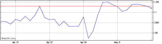 1 Month CHF vs US Dollar  Price Chart