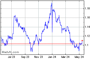 1 Year CHF vs US Dollar Chart