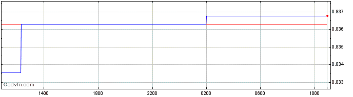 Intraday CHF vs XDR  Price Chart for 27/4/2024