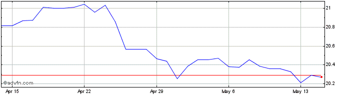1 Month CHF vs ZAR  Price Chart