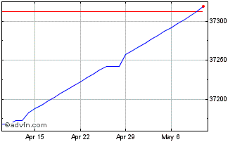 1 Month CLF vs CLP Chart