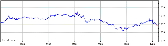 Intraday CNH vs HKD  Price Chart for 07/5/2024