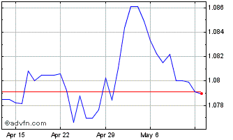 1 Month CNH vs HKD Chart