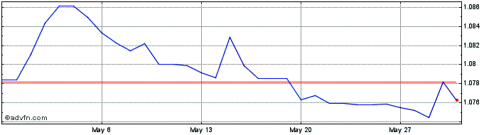 1 Month CNH vs HKD  Price Chart