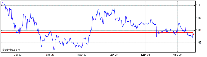 1 Year CNH vs HKD  Price Chart