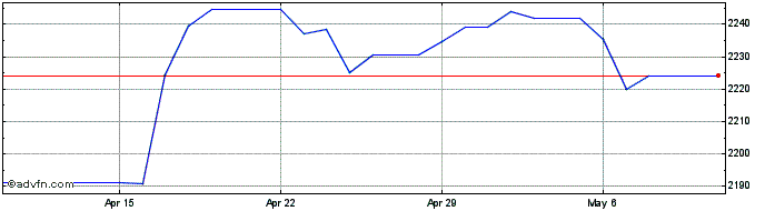 1 Month CNH vs IDR  Price Chart