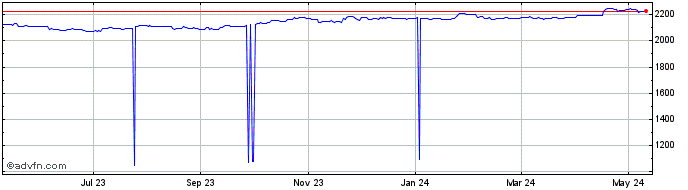 1 Year CNH vs IDR  Price Chart
