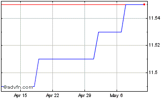 1 Month CNH vs INR Chart