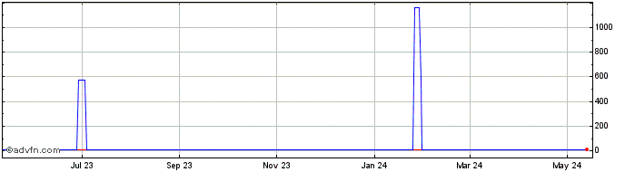 1 Year CNH vs INR  Price Chart