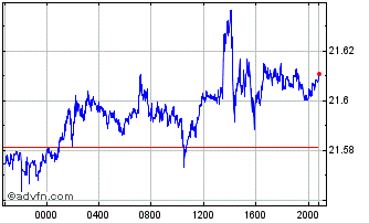 Intraday CNH vs Yen Chart