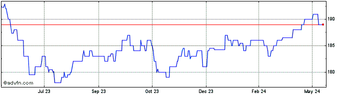 1 Year CNH vs KRW  Price Chart