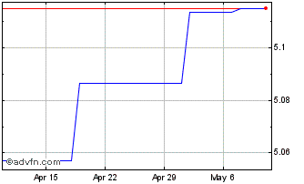 1 Month CNH vs THB Chart