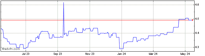 1 Year CNH vs TWD  Price Chart