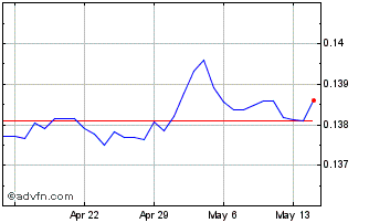 1 Month CNH vs US Dollar Chart