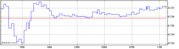Intraday CNY vs BRL  Price Chart for 24/4/2024